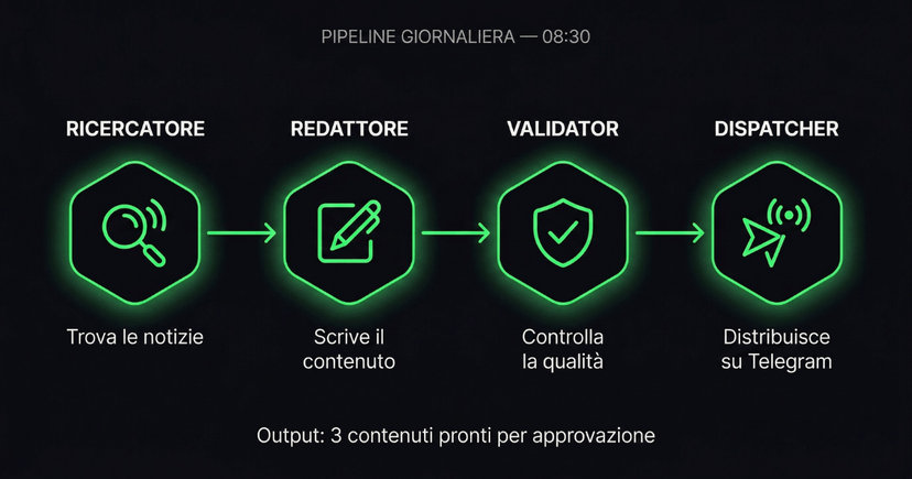 Come ho costruito agenti AI senza scrivere codice