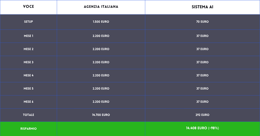 Agenzia italiana vs sistema AI: €14.408 di differenza
