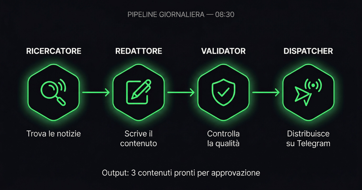 Come ho costruito agenti AI senza scrivere codice