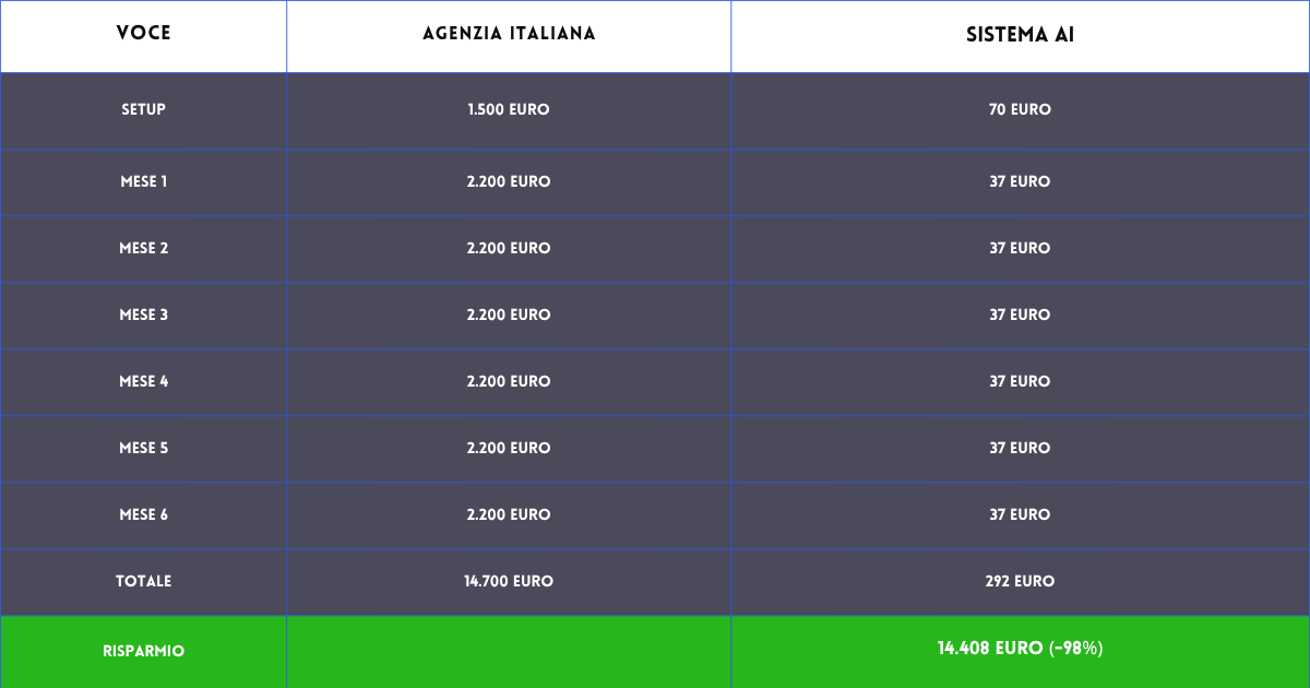 Agenzia italiana vs sistema AI: €14.408 di differenza